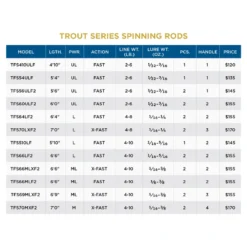 St. Croix Trout Series Spinning Rod